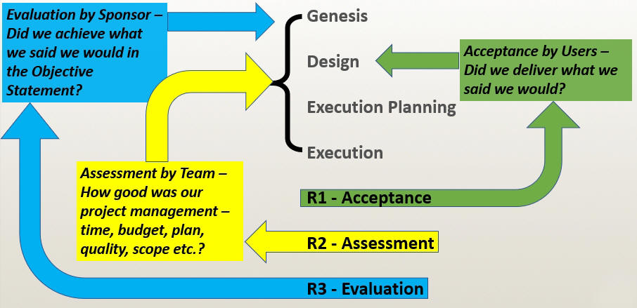 Review Process