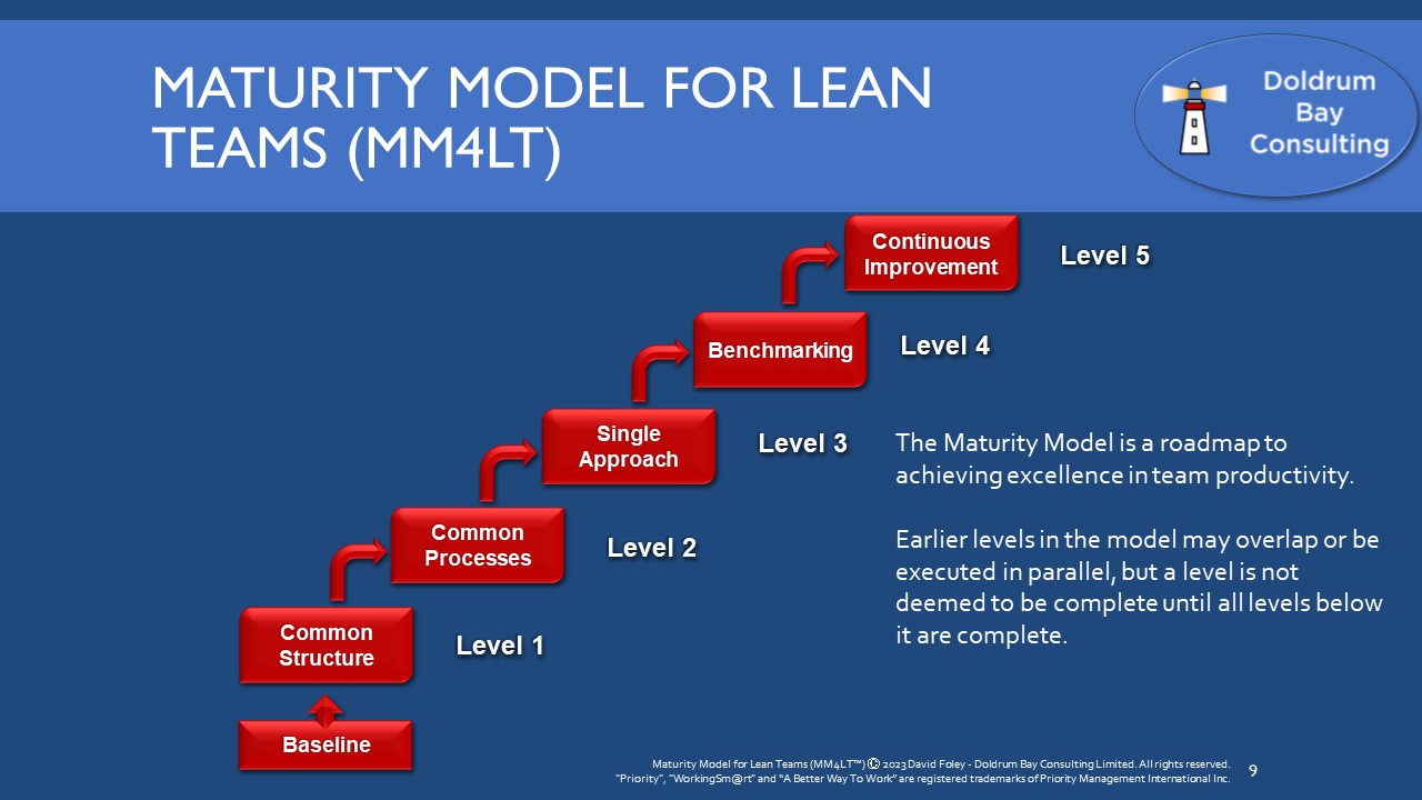 Maturity Model for Lean Teams (MM4LT)